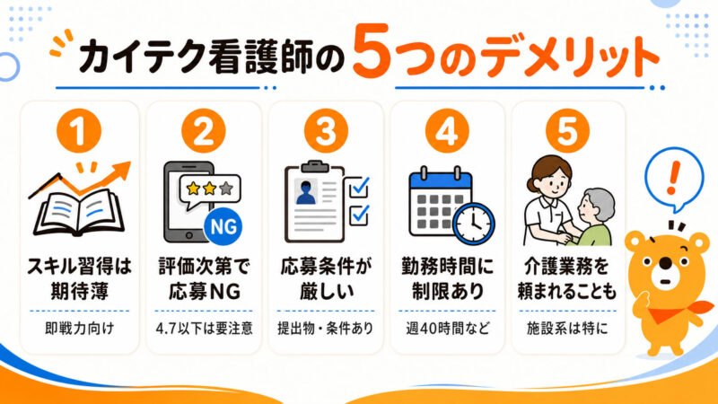 介護単発バイトアプリ「カイテク」の5つのデメリット（新しいスキル習得は期待薄、勤務評価やキャンセル過多で断られる場合あり、週の労働時間に制限あり）を解説する図解画像