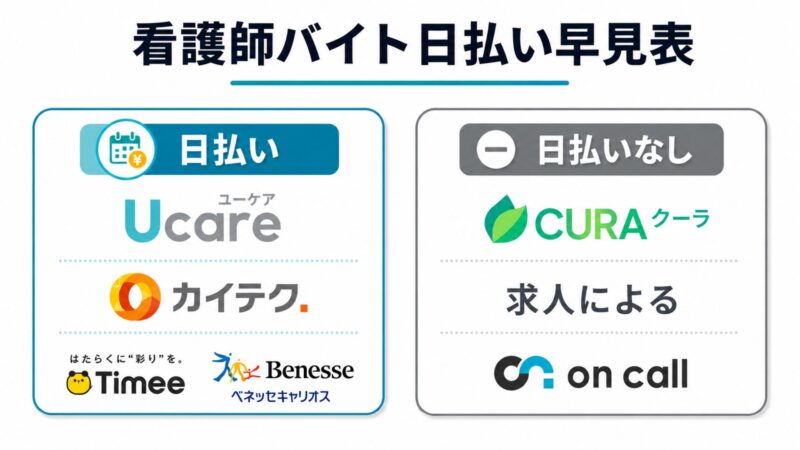 看護師単発バイトアプリサービスにおいて、日払い可能かどうか一目でわかる図解