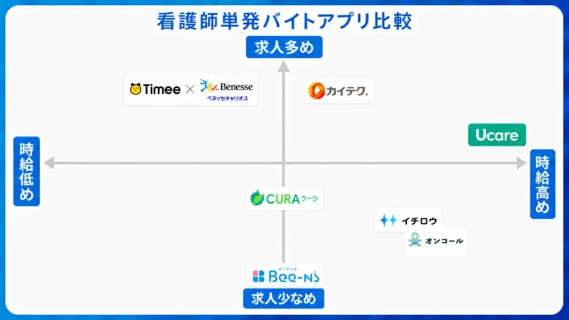 看護師単発バイトアプリを4象限で仕分けした図解