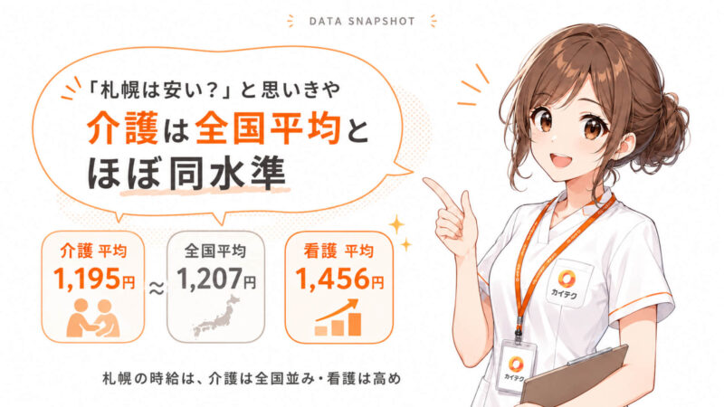 札幌の介護時給は全国平均とほぼ同水準で看護時給は高めと示すデータ解説画像