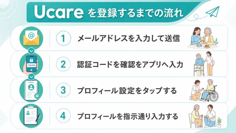 Ucareの登録方法としてメールアドレス入力、認証コード確認、プロフィール設定、必要情報入力までの流れを解説した画像