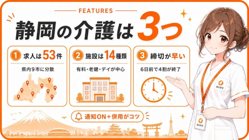 カイテク静岡の介護の特徴3つをまとめた図解。求人は県内9市に53件、施設は14種類、6日前に4割が募集終了