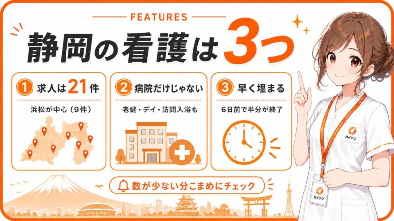 カイテク静岡の看護の特徴3つをまとめた図解。求人は21件で浜松が中心、病院のほか老健・デイ・訪問入浴もあり、6日前に半分が募集終了
