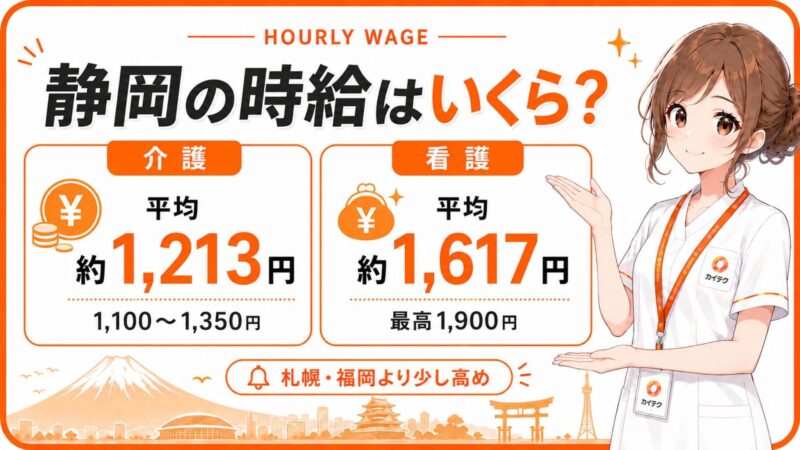カイテク静岡の時給を調査した図解。介護は平均約1,213円、看護は平均約1,617円で最高1,900円