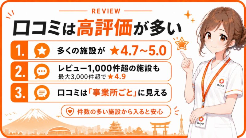 カイテク静岡の口コミ評判の図解。多くの施設が★4.7〜5.0と高評価で、レビュー1,000件超の施設も複数ある