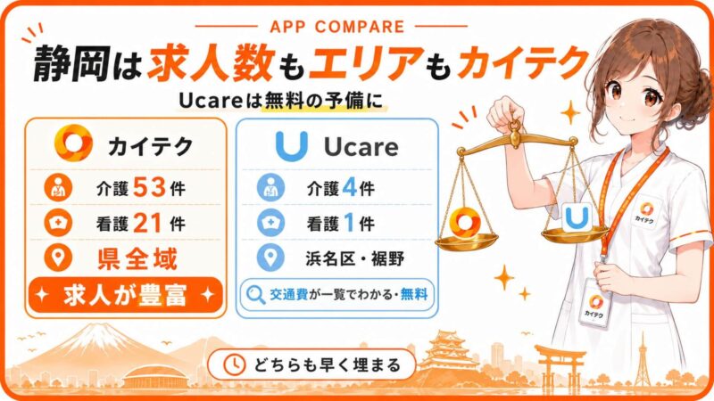 静岡でカイテクとUcareを比較した図解。求人数もエリアもカイテクが上回り、Ucareは交通費が一覧でわかる無料の予備