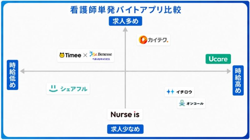 看護師単発バイトアプリを4象限で仕分けした図解