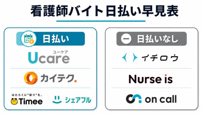看護師単発バイトアプリサービスにおいて、日払い可能かどうか一目でわかる図解